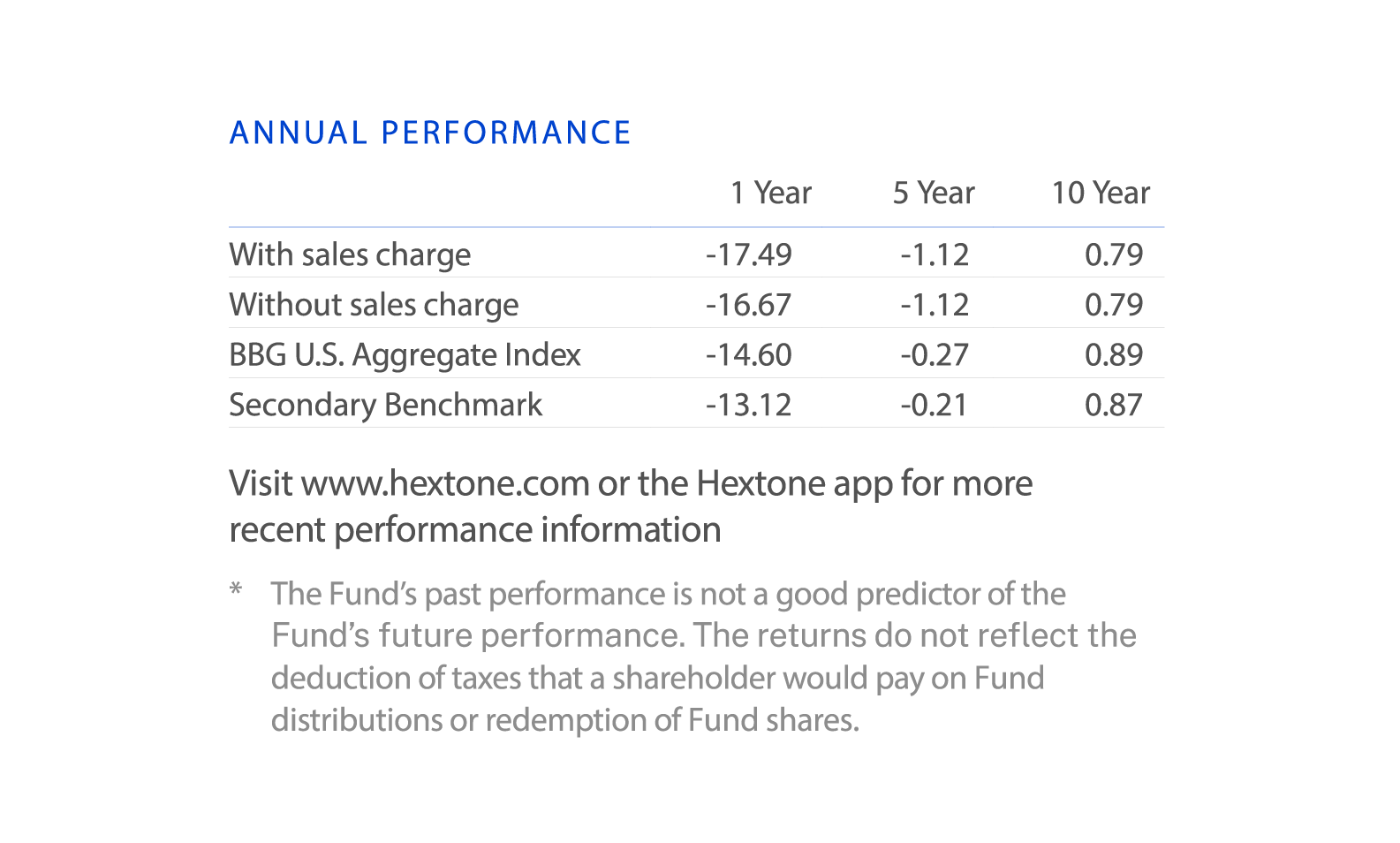 funds average